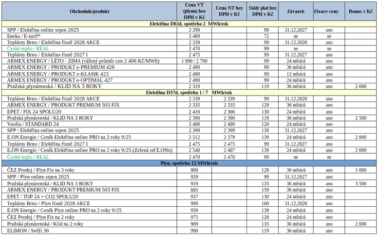 Tab. 2: Pehled nejvhodnjch nabdek ke sjednn za posledn tden (zelen – novinka na trhu)