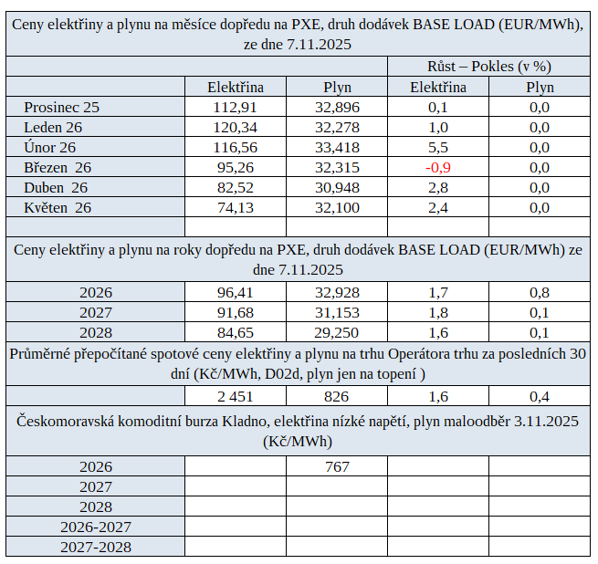 Tab. 3: Ceny na burzch v R s trendem vvoje proti pedchozmu tdnu