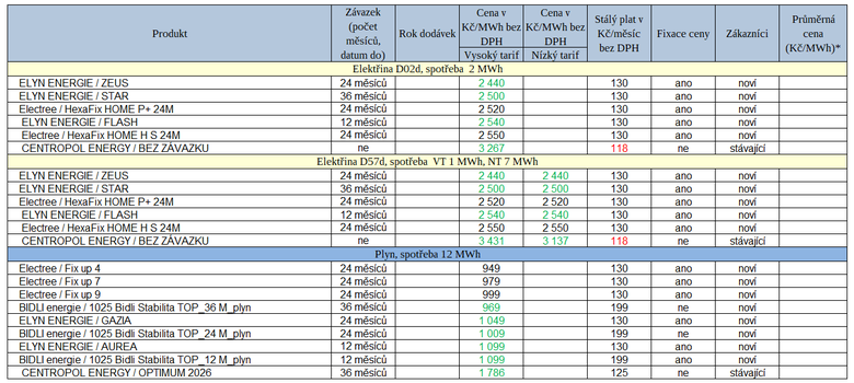 Vbr z novinek na energetickm trhu pro domcnosti za uplynul tden