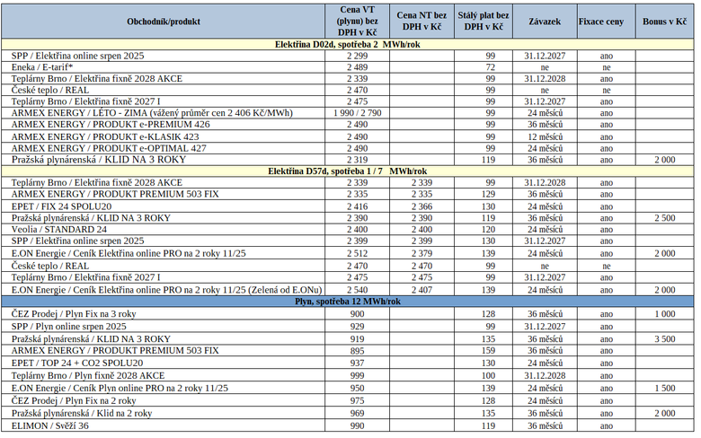 Pehled nejvhodnjch nabdek na trhu za posledn tden