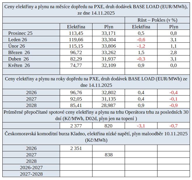 Ceny elektiny a plynu za posledn tden