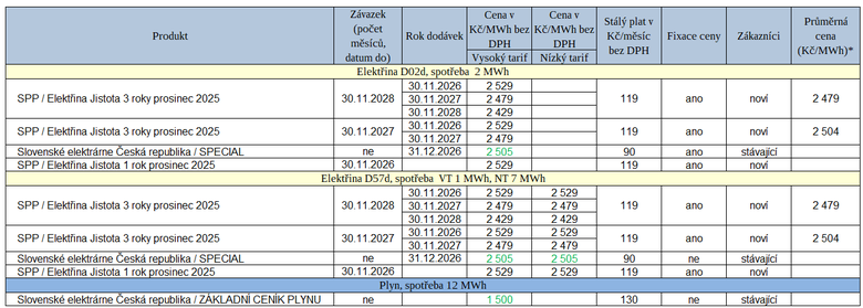 Tab. 1: Pehled novch cenk elektiny a plynu za uplynul tden (zelen – zlevnn proti minul verzi cenku)