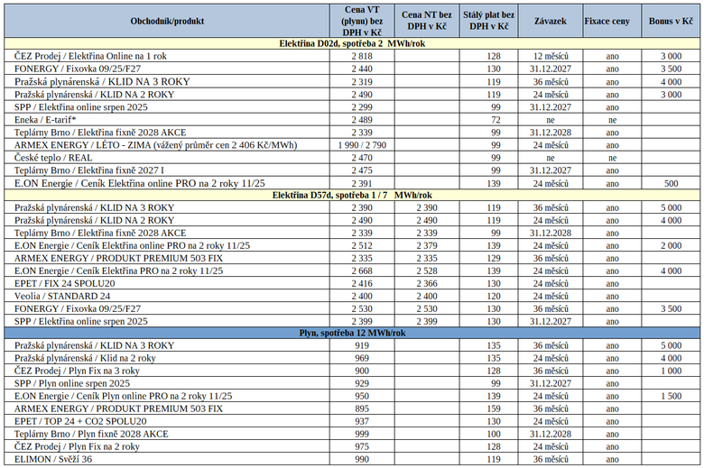 Tab. 3.2: Nejvhodnj nabdky elektiny a plynu na trhu po zapoten bonus