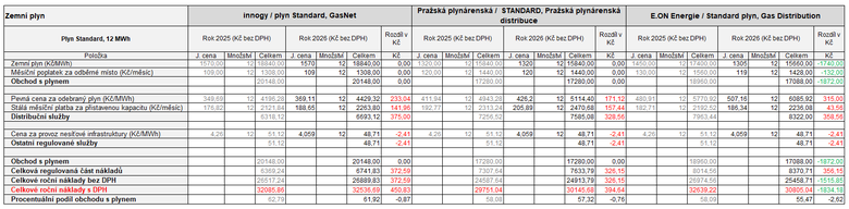 Tab 2.3: Jak se zmn ceny plynu v roce 2026 v jednotlivch distribunch oblastech a u zkladnch produkt dominantnch dodavatel