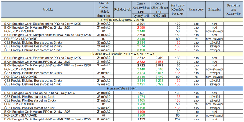 Tab. 1: Přehled nově zveřejněných ceníků (zeleně – pokles ceny proti předchozí verzi ceníku, červeně – zvýšení ceny)