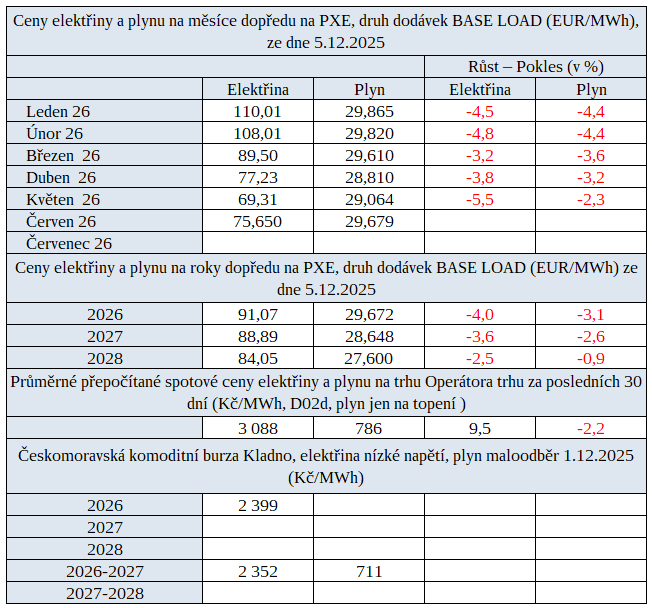 Tab. 3: Přehled cen na energetických burzách v ČR za poslední týden s trendem jejich vývoje