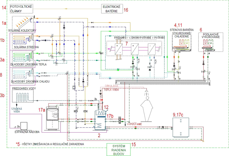 Obr. 2 Variantné riešenie koncepcie prevádzky CBES s využitím OZE [4, 5, 8, 9]