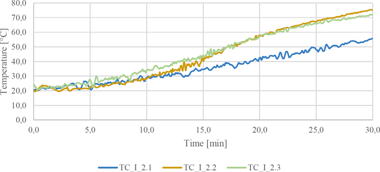Obr.&nbsp;14: Vzorek&nbsp;3 (DP2); teploty nam��en� na interi�rov� stran� ve vy��� �rovni