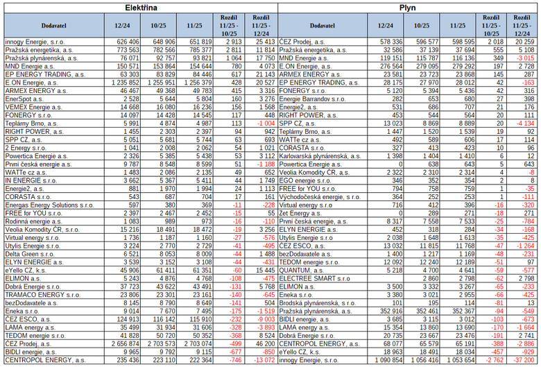 Tab. 1.1: Po�ad� dodavatel� (prvn�ch a posledn�ch dvacet) podle po�tu z�skan�ch odb�rn�ch m�st za listopad 2025 (Zdroj: OTE a.s.)