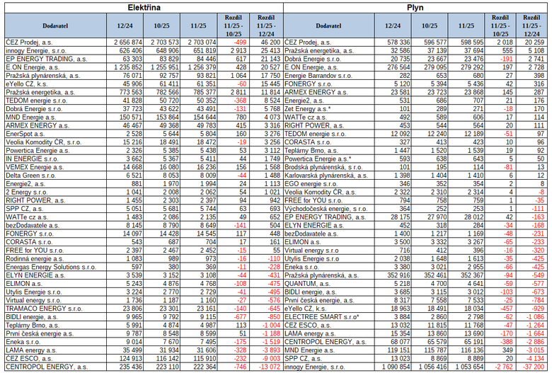 Tab. 1.2: Po�ad� dodavatel� (prvn�ch a posledn�ch dvacet) podle po�tu z�skan�ch odb�rn�ch m�st od konce roku 2024 (Zdroj: OTE a.s.)