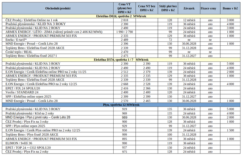 Tab. 3: Nejv�hodn�j�� nab�dky elekt�iny a&nbsp;plynu na trhu pro nov� z�kazn�ky