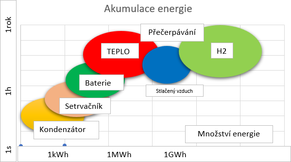 Obr.&nbsp;1 Technologie akumulace