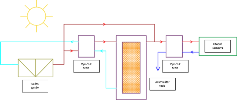 Obr.&nbsp;3 Akumulace tepla do pevn�ho akumul�toru