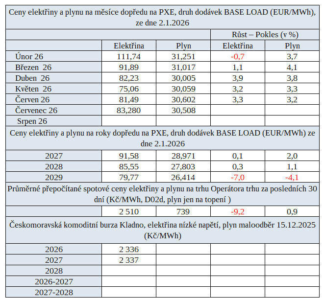 Tab. 3: Aktualizovan� p�ehled cen na burz�ch v �R s trendem v�voje proti p�edchoz�mu obdob�