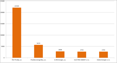 Graf 4: N�r�st portfolia OPM dle dodavatele plynu