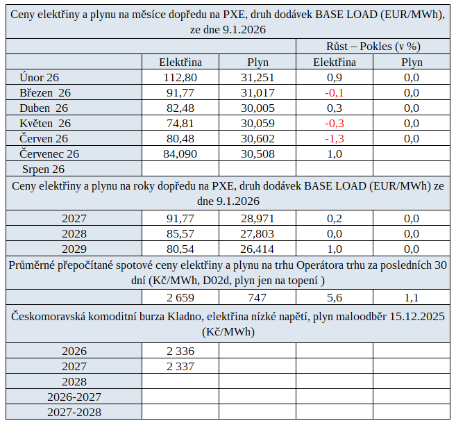Ceny energi� na burz�ch v �R