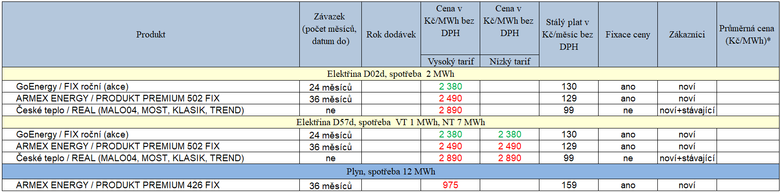 Tab. 1: Novinky za uplynul� t�den (�erven� – r�st cen proti minul� verzi cen�k�, zelen� – pokles ceny)