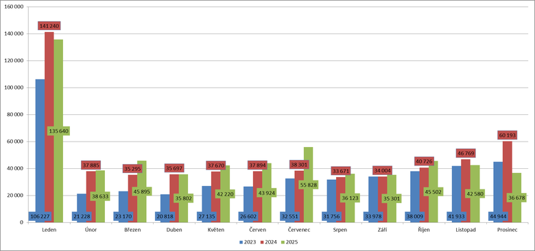Graf 1: Po�et uskute�n�n�ch zm�n dodavatele elekt�iny