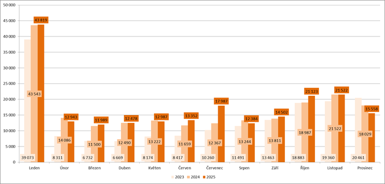 Graf 2: Po�et uskute�n�n�ch zm�n dodavatele plynu