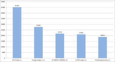 Graf 3: N�r�st portfolia OPM dle dodavatele elekt�iny