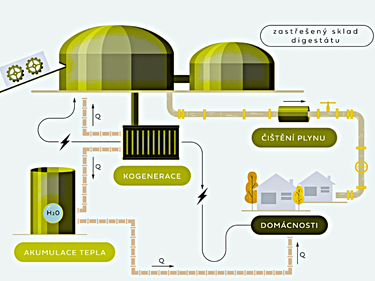 Česko konečně odšpuntovalo potenciál zeleného plynu a vyhlíží start aukcí biometanu