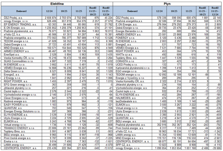 Tab. 2.1. Dvacet nejvíce úspěšných a dvacet dodavatelů, kterým se méně dařilo v zisku nových odběrný míst (Zdroj: OTE a.s.), přehled seřazený podle rozdílu prosince 2025 a prosince 2024