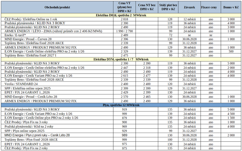 Tab. 3: Nejvýhodnější nabídky pro dodávku elektřiny a plynu za poslední týden pro nové zákazníky, které doporučuji