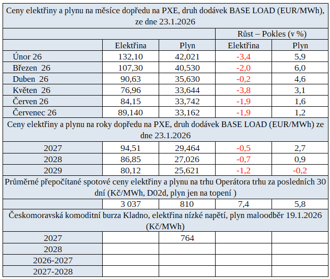 Tab. 4: Přehled cen na burzách v ČR i s vývojem za poslední týden
