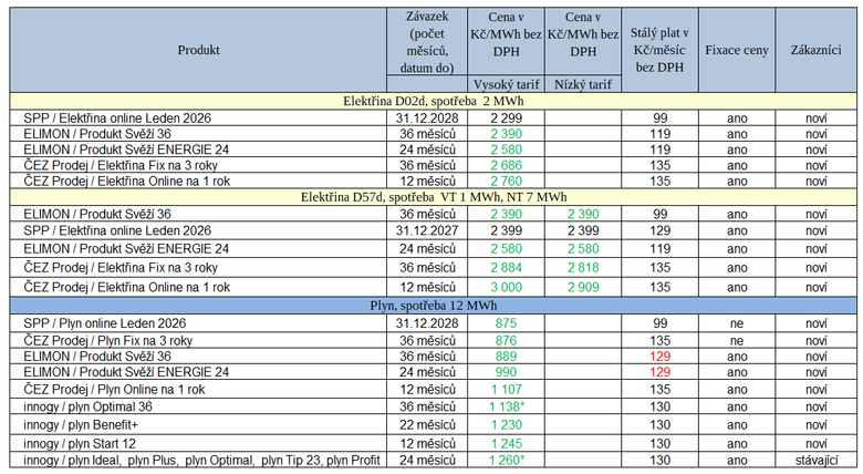 Tab. 1: Nov� cen�ky dodavatel� za posledn� t�den (zelen� – sn��en� cen proti p�edchoz� nab�dce, �erven� – zv��en� ceny, * – v�en� pr�m�r cen u nab�dek s klesaj�c� cenou)