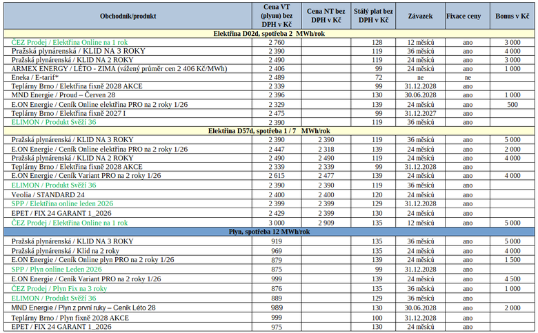 Tab.2: P�ehled nejv�hodn�j��ch nab�dek na trhu s energiemi za uplynul� t�den (zelen� – novinka na trhu)
