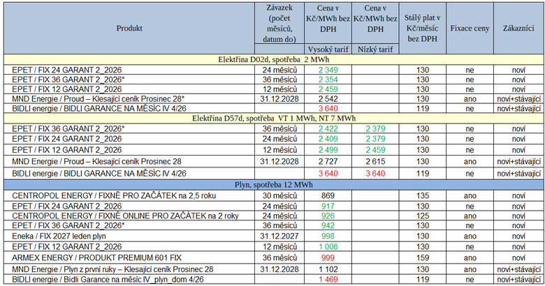 Tab.&nbsp;1: P�ehled nov�ch cen�k� za uplynul� t�den (zelen� – ni��� cena, �erven� vy��� cena proti posledn� verzi, * – cen�k s&nbsp;klesaj�c� cenou, cena uveden� je v�en�m pr�m�rem cen)