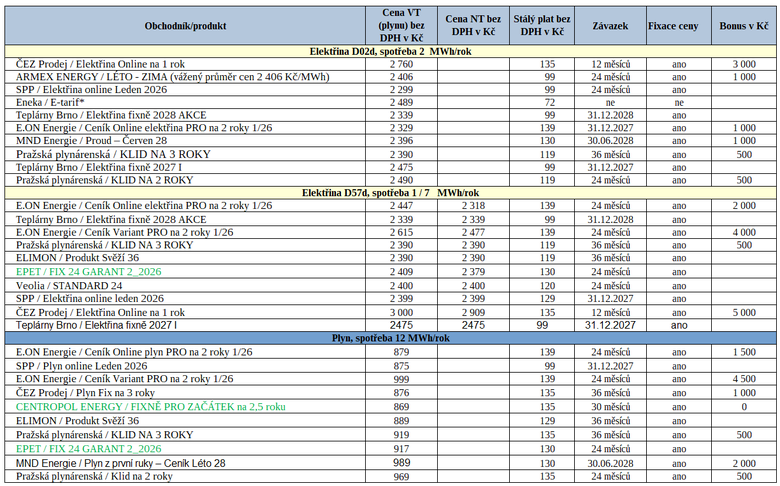 Tab. 2 P�ehled nejv�hodn�j��ch nab�dek na trhu s elekt�inou a s plynem za posledn� t�den (zelen� – novinky, * je pro z�kazn�ky se spot�ebou do 3 MWh/rok)