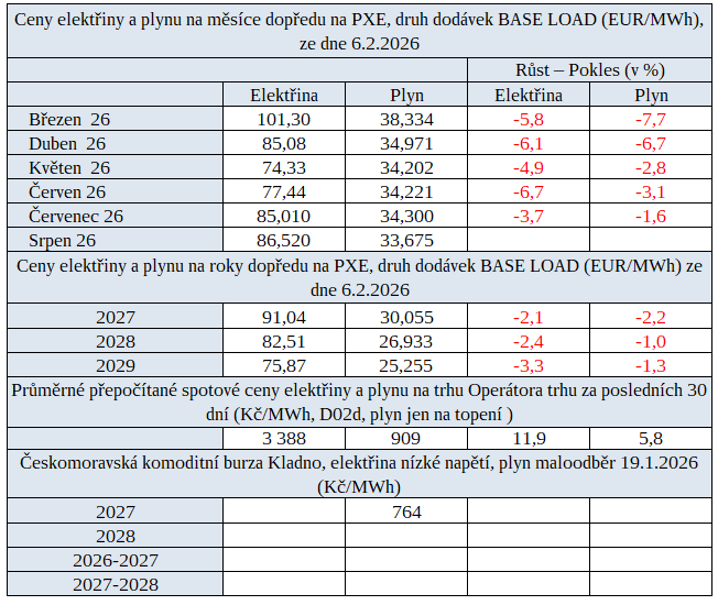 Tab.&nbsp;3: Ceny energi� na burz�ch v&nbsp;�R za posledn� t�den s&nbsp;procentu�ln� vyj�d�enou zm�nou