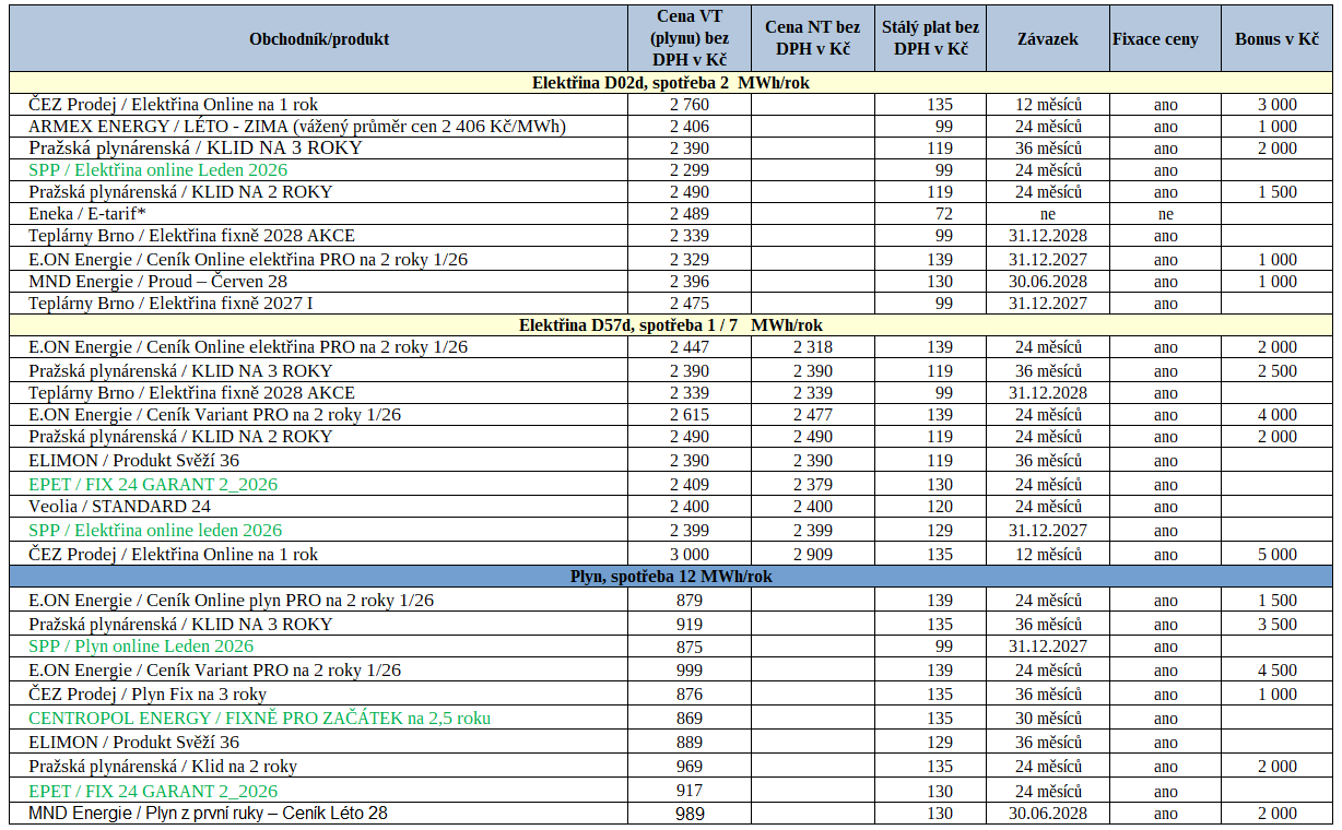 Tab. 2 Přehled nejvýhodnějších nabídek na trhu s elektřinou a s plynem za poslední týden (zeleně – novinky, * je pro zákazníky se spotřebou do 3 MWh/rok)
