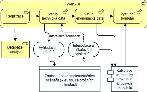 Obr.&nbsp;1 Sch�ma architektury softwaru