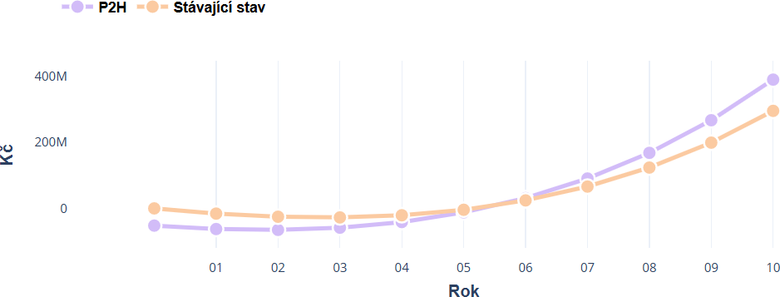 Obr.&nbsp;6 V�voj kumulativn� �ist� sou�asn� hodnoty v&nbsp;desetilet�m �asov�m horizontu (uk�zka vizualizace v&nbsp;n�stroji https://elektrifikaceteplarenstvi.cz/)