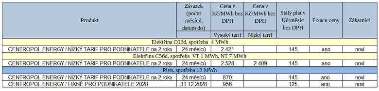 Tab. 1: P�ehled nov�ch cen�k� pro podnikatele za uplynul� t�den