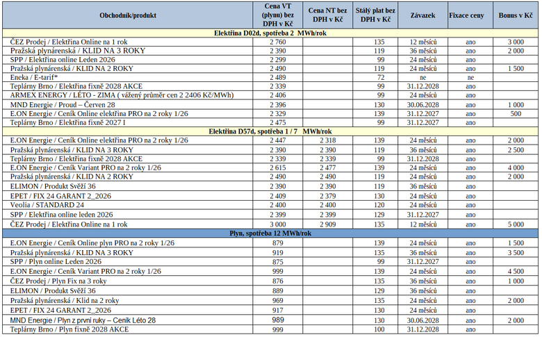 Tab. 3: P�ehled nejv�hodn�j��ch nab�dek na trhu s energiemi za uplynul� t�den