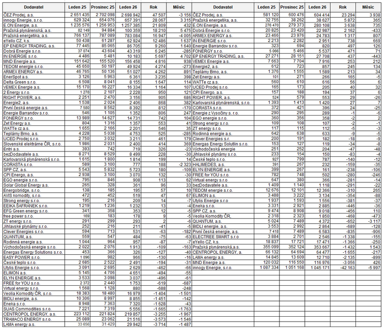 Tab. 1: P�ehled odb�rn�ch a p�ed�vac�ch m�st jednotliv�ch dodavatel� za leden 2026 (Zdroj: OTE, a.s.)