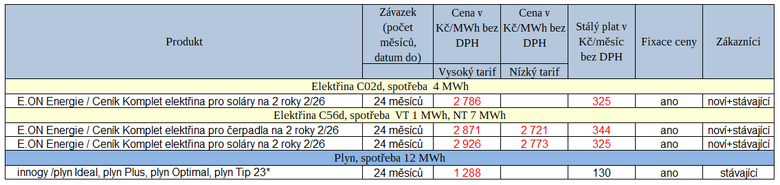 Tab. 1: P�ehled novinek v cen�c�ch za uplynul� t�den (�erven� r�st ceny, * v�en� cenov� pr�m�r)