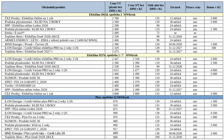 Tab. 2: P�ehled nejv�hodn�j��ch nab�dek pro nov� z�kazn�ky za uplynul� t�den