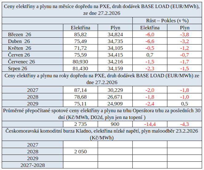Tab. 3: P�ehled cen na burz�ch v �R za uplynul� t�den