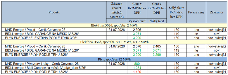 Tab. 1: Nov� cen�ky za uplynul� t�den (�erven� – r�st ceny, zelen� – pokles ceny, * m�s��n� fix)