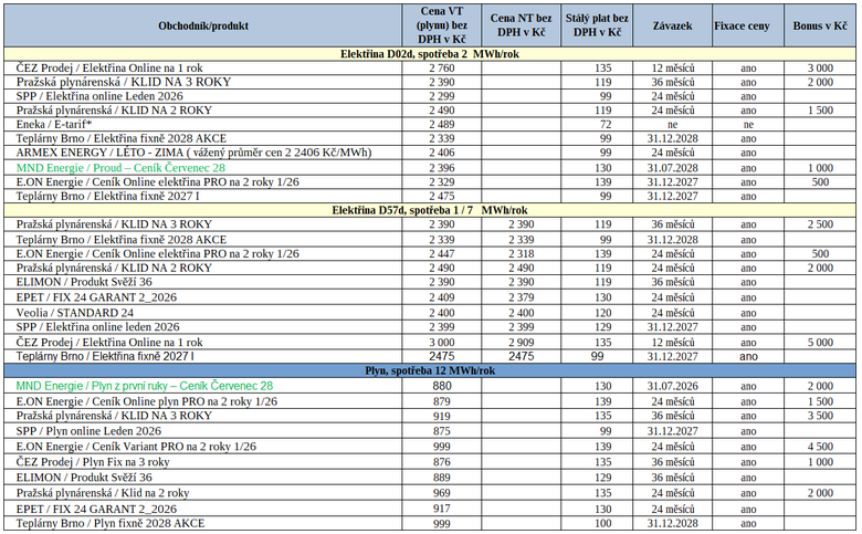 Tab. 2: P�ehled nejv�hodn�j��ch nab�dek ke sjedn�n� nov�mi z�kazn�ky (zelen� – novinka na trhu)