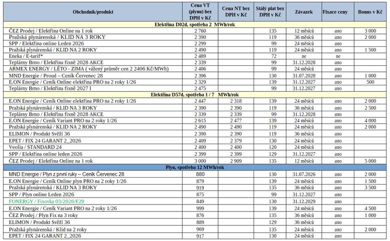 Tab. 3: Nejv�hodn�j�� nab�dky na trhu ur�en� ke sjedn�n� p�i zm�n� dodavatele (zelen� – novinka)