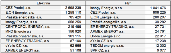 Deset největších dodavatelů energií v únoru 2026 (zdroj: OTE, a.s.)