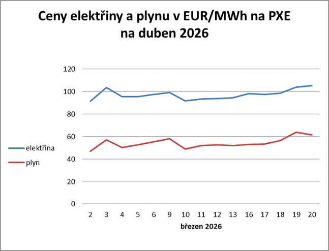 Graf: Jak rostou ceny kontrakt� na n�sleduj�c� m�s�c na burze PXE*