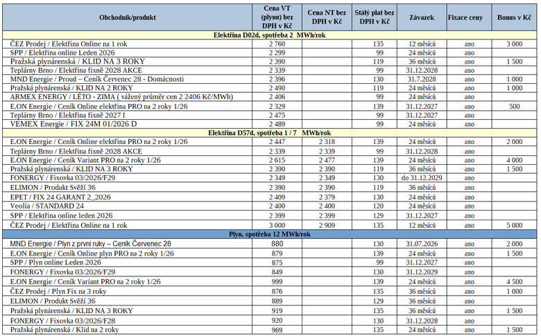 Tab. 2: Nejv�hodn�j�� nab�dky na dod�vku energi� za posledn� t�den, po�ad� v�etn� zapo��tan�ch bonus�