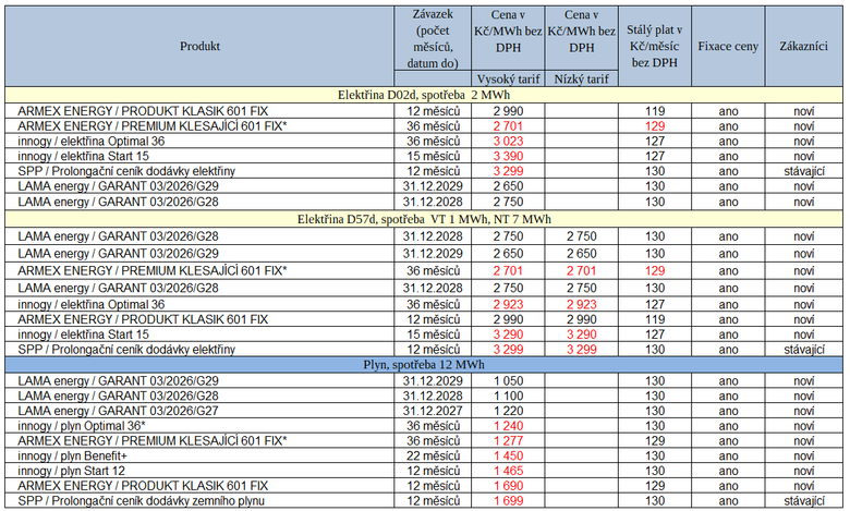 Tab. 1: Nové ceníky (červeně – zvýšení ceny, pokud tarif lze porovnat, * – vážený průměr cen u tarifů s klesající cenou)