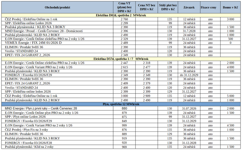 Tab. 2: Přehled nabídek ke sjednání novými zákazníky